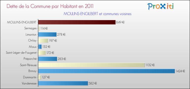 Dette par habitant de la commune en 2011 pour MOULINS-ENGILBERT et les communes proches Comparaison de la dette par habitant de la commune en 2011 pour MOULINS-ENGILBERT et les communes voisines