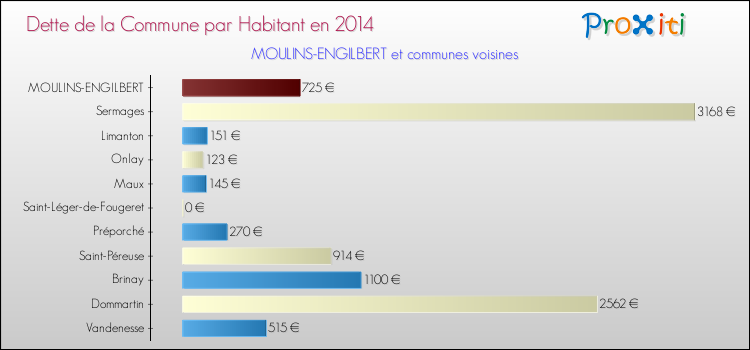 Dette par habitant de la commune en 2014 pour MOULINS-ENGILBERT et les communes proches Comparaison de la dette par habitant de la commune en 2014 pour MOULINS-ENGILBERT et les communes voisines