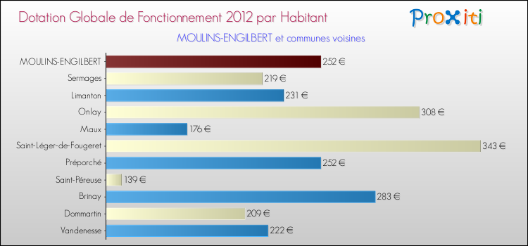 Montant des dotations globales de fonctionnement DGF par Habitant pour MOULINS-ENGILBERT et les communes proches Comparaison des des dotations globales de fonctionnement DGF par habitant pour MOULINS-ENGILBERT et les communes voisines