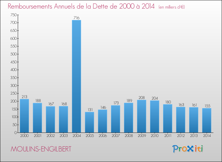 Evolution de l'annuité de la dette pour la commune de MOULINS-ENGILBERT de 2000 à 2014 Annuités de la dette pour MOULINS-ENGILBERT de 2000 à 2014