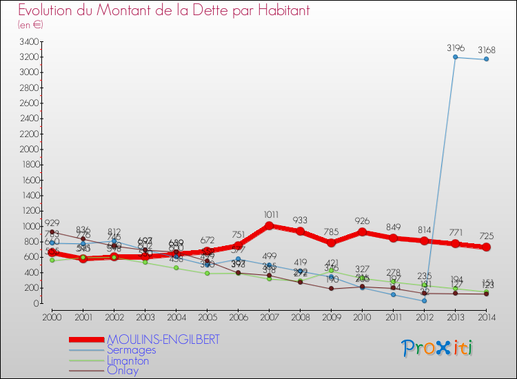 Evolution de la dette par habitant pour la commune de MOULINS-ENGILBERT et les communes proches de 2000 à 2014 Comparaison de la dette par habitant pour MOULINS-ENGILBERT et les communes voisines de 2000 à 2014