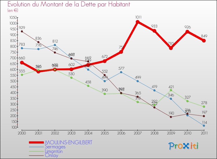 Evolution de la dette par habitant pour la commune de MOULINS-ENGILBERT et les communes proches Comparaison de la dette par habitant pour MOULINS-ENGILBERT et les communes voisines