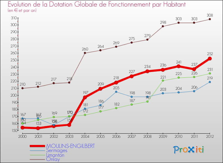 Evolution et montant de la dotation globale de fonctionnement par Habitant pour MOULINS-ENGILBERT et les communes proches Comparaison des dotations globales de fonctionnement par habitant pour MOULINS-ENGILBERT et les communes voisines