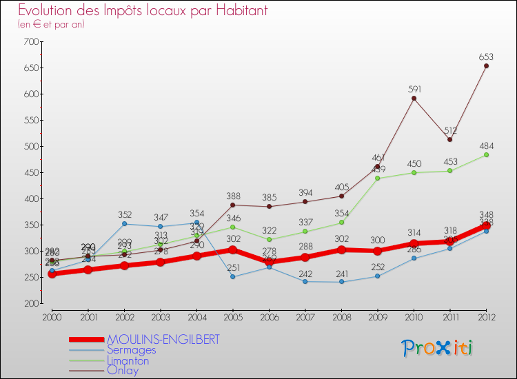 Evolution et montant des impôts locaux par Habitant pour MOULINS-ENGILBERT et les communes proches Comparaison des impôts locaux par habitant pour MOULINS-ENGILBERT et les communes voisines