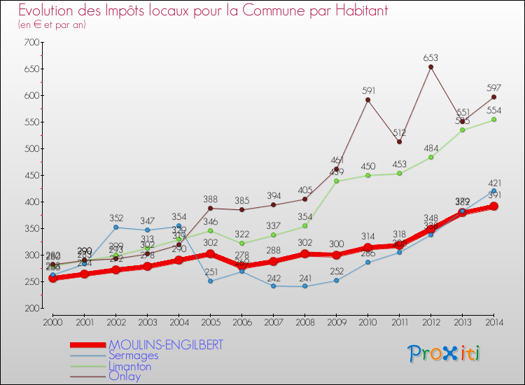 Evolution et montant des impôts locaux par Habitant pour MOULINS-ENGILBERT et les communes proches de 2000 à 2014 Comparaison des impôts locaux par habitant pour MOULINS-ENGILBERT et les communes voisines de 2000 à 2014