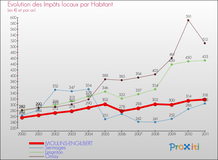Evolution et montant des impôts locaux par Habitant pour MOULINS-ENGILBERT et les communes proches Comparaison des impôts locaux par habitant pour MOULINS-ENGILBERT et les communes voisines