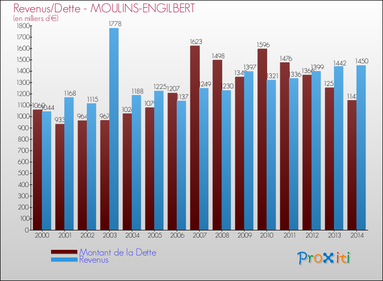 Evolution comparée de la dette et des revenus pour la commune de MOULINS-ENGILBERT de 2000 à 2014 Comparaison de la dette et des revenus pour MOULINS-ENGILBERT de 2000 à 2014