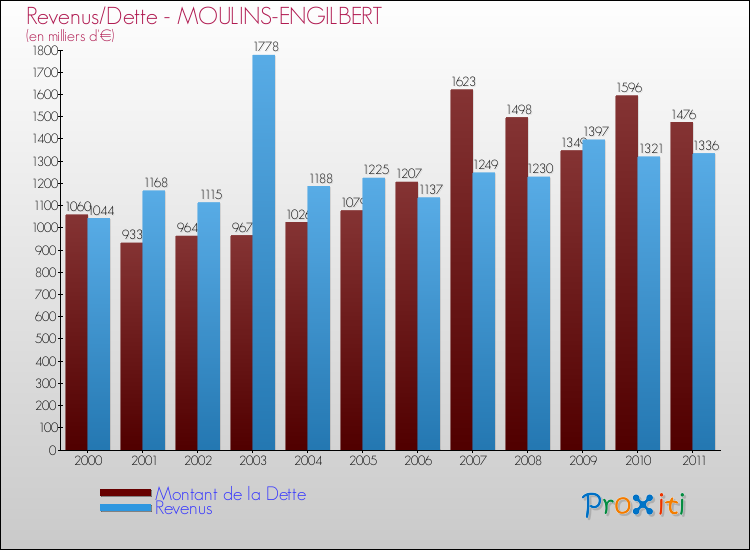 Evolution comparée de la dette et des revenus pour la commune de MOULINS-ENGILBERT de 2000 à 2011 Comparaison de la dette et des revenus pour MOULINS-ENGILBERT de 2000 à 2011