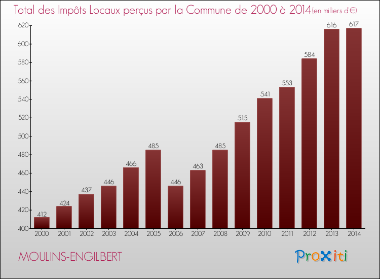 Evolution des Impôts Locaux pour la commune de MOULINS-ENGILBERT de 2000 à 2014 Evolution des Impôts Locaux pour MOULINS-ENGILBERT de 2000 à 2014