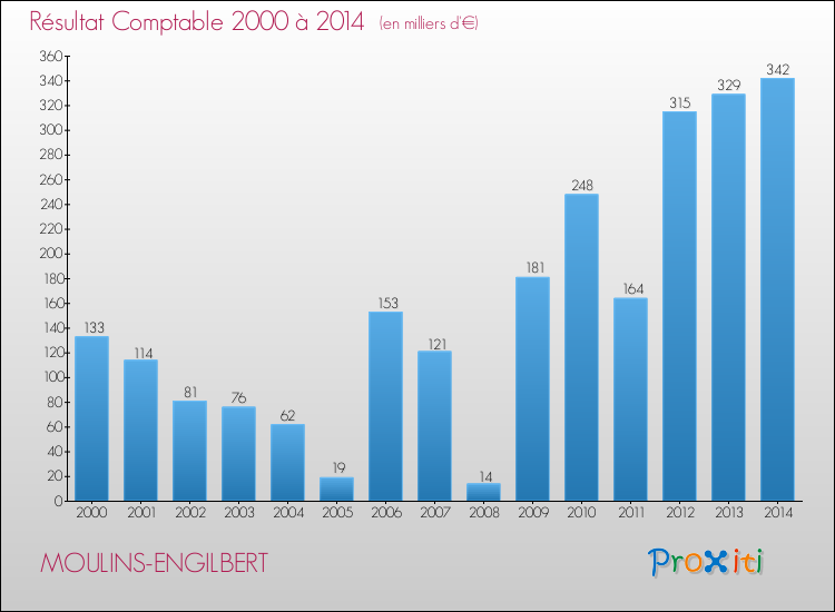 Evolution du résultat comptable pour la commune de MOULINS-ENGILBERT de 2000 à 2014 Evolution du résultat comptable pour MOULINS-ENGILBERT de 2000 à 2014