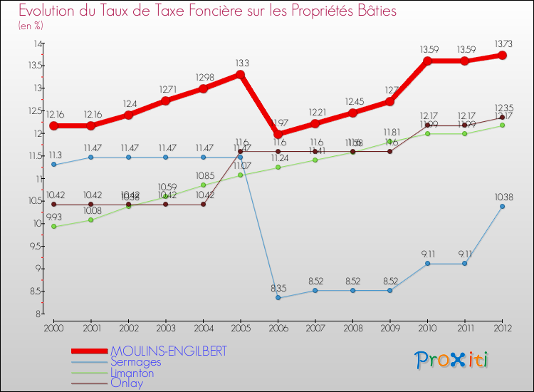 Evolution du taux de la taxe foncière sur le bati pour MOULINS-ENGILBERT et les communes proches de 2000 à 2012 Comparaison des taux de taxe foncière sur le bati pour MOULINS-ENGILBERT et les communes voisines de 2000 à 2012