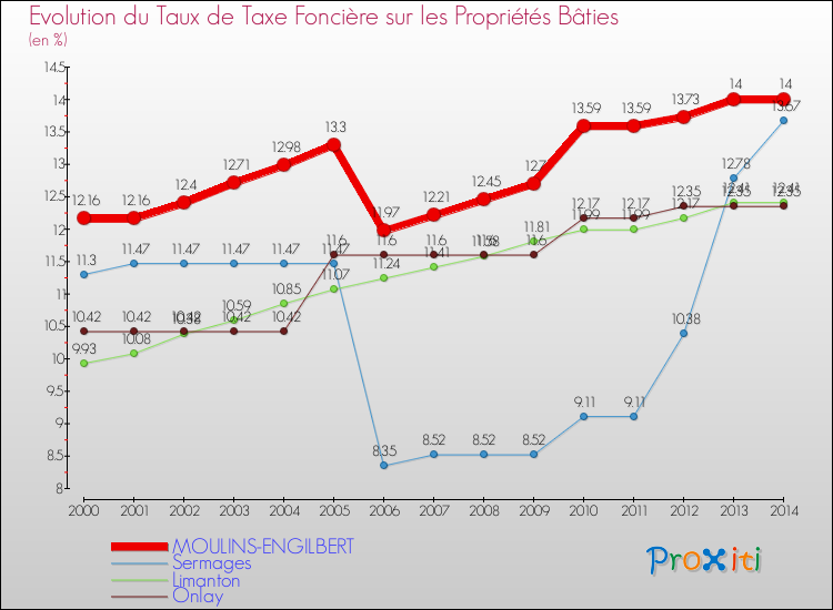 Evolution du taux de la taxe foncière sur le bati pour MOULINS-ENGILBERT et les communes proches de 2000 à 2014 Comparaison des taux de taxe foncière sur le bati pour MOULINS-ENGILBERT et les communes voisines de 2000 à 2014