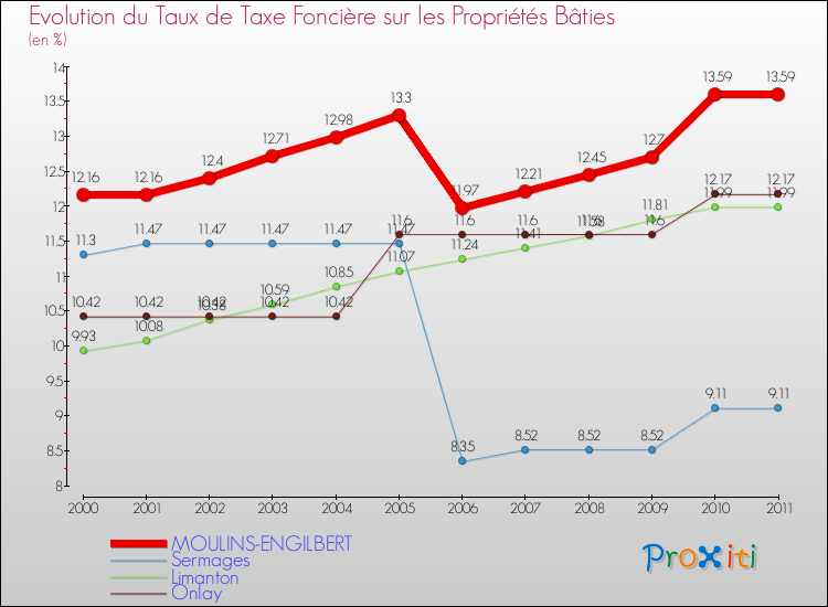 Evolution du taux de la taxe foncière sur le bati pour MOULINS-ENGILBERT et les communes proches Comparaison des taux de taxe foncière sur le bati pour MOULINS-ENGILBERT et les communes voisines