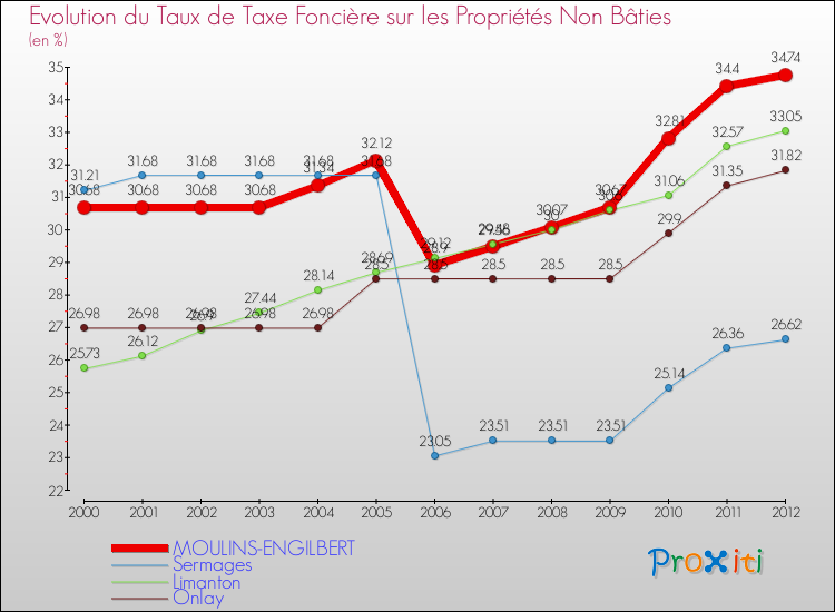 Evolution du taux de la taxe foncière sur les immeubles et terrains non batis pour MOULINS-ENGILBERT et les communes proches de 2000 à 2012 Comparaison des taux de la taxe foncière sur les immeubles et terrains non batis pour MOULINS-ENGILBERT et les communes voisines de 2000 à 2012