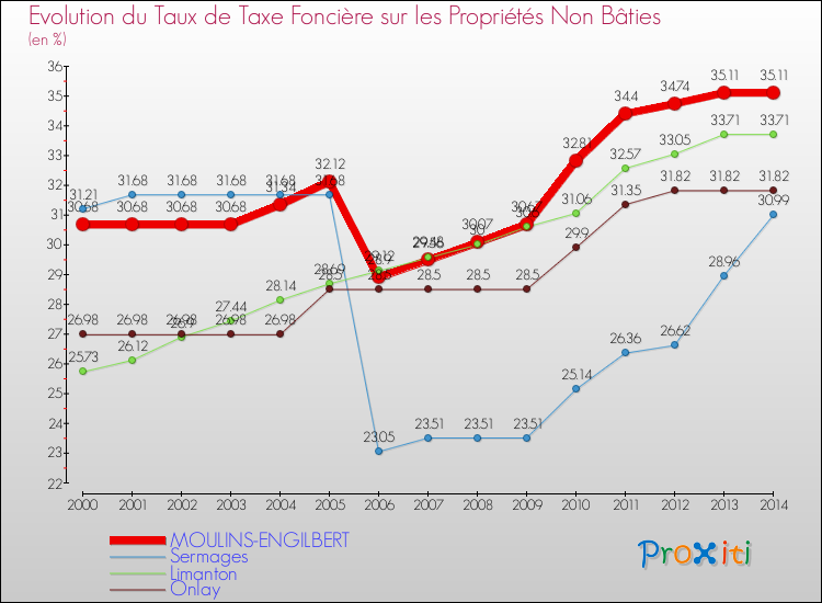 Evolution du taux de la taxe foncière sur les immeubles et terrains non batis pour MOULINS-ENGILBERT et les communes proches de 2000 à 2014 Comparaison des taux de la taxe foncière sur les immeubles et terrains non batis pour MOULINS-ENGILBERT et les communes voisines de 2000 à 2014