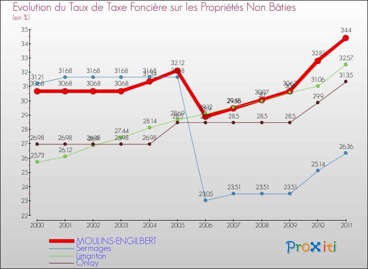 Evolution du taux de la taxe foncière sur les immeubles et terrains non batis pour MOULINS-ENGILBERT et les communes proches Comparaison des taux de la taxe foncière sur les immeubles et terrains non batis pour MOULINS-ENGILBERT et les communes voisines