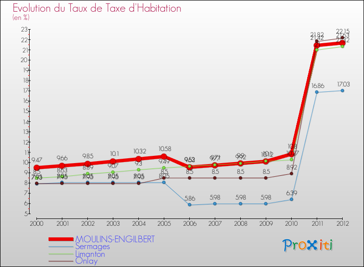 Evolution du taux de la taxe d'habitation pour MOULINS-ENGILBERT et les communes proches Comparaison des taux de la taxe d'habitation pour MOULINS-ENGILBERT et les communes voisines