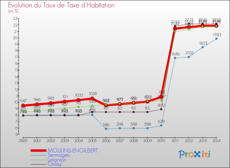 Evolution du taux de la taxe d'habitation pour MOULINS-ENGILBERT et les communes proches de 2000 à 2014 Comparaison des taux de la taxe d'habitation pour MOULINS-ENGILBERT et les communes voisines de 2000 à 2014