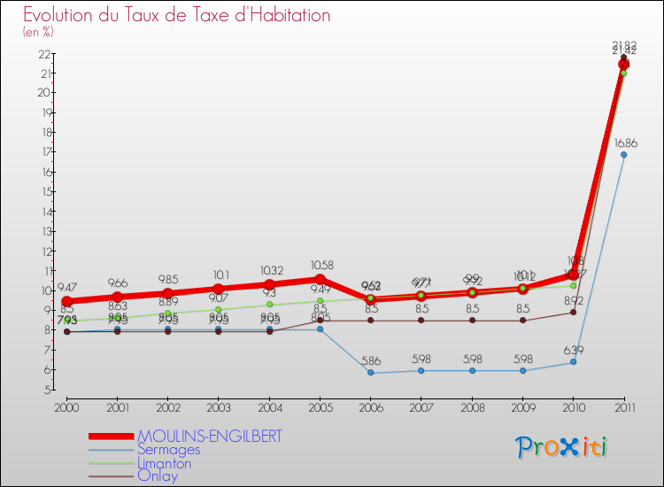 Evolution du taux de la taxe d'habitation pour MOULINS-ENGILBERT et les communes proches Comparaison des taux de la taxe d'habitation pour MOULINS-ENGILBERT et les communes voisines