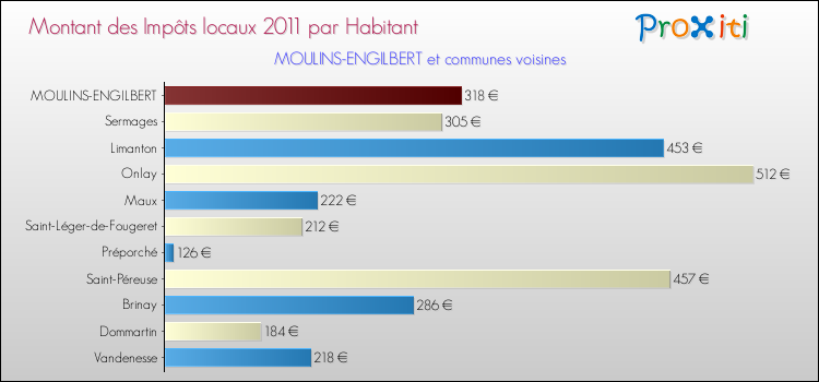 Montant des impôts locaux par Habitant pour MOULINS-ENGILBERT et les communes proches Comparaison des impôts locaux par habitant pour MOULINS-ENGILBERT et les communes voisines