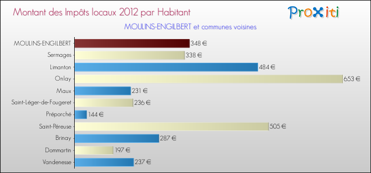 Montant des impôts locaux par Habitant pour MOULINS-ENGILBERT et les communes proches Comparaison des impôts locaux par habitant pour MOULINS-ENGILBERT et les communes voisines