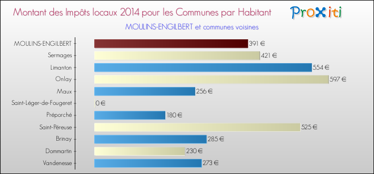 Montant des impôts locaux par Habitant pour MOULINS-ENGILBERT et les communes proches en 2014 Comparaison des impôts locaux par habitant pour MOULINS-ENGILBERT et les communes voisines en 2014