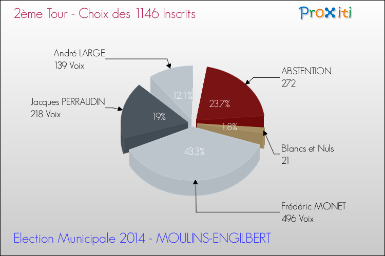 Résultats par rapport aux inscrits au 2ème Tour des Elections Municipales 2014 de la commune de MOULINS-ENGILBERT Elections Municipales 2014 - Résultats par rapport aux inscrits au 2ème Tour pour la commune de MOULINS-ENGILBERT