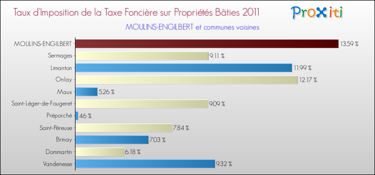 Taux d'imposition de la taxe foncière sur le bati 2011 pour MOULINS-ENGILBERT et les communes proches Comparaison des taux d'imposition de la taxe foncière sur le bati 2011 pour MOULINS-ENGILBERT et les communes voisines
