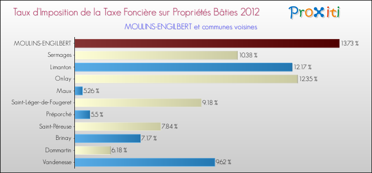 Taux d'imposition de la taxe foncière sur le bati 2012 pour MOULINS-ENGILBERT et les communes proches Comparaison des taux d'imposition de la taxe foncière sur le bati 2012 pour MOULINS-ENGILBERT et les communes voisines