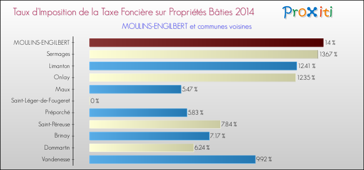 Taux d'imposition de la taxe foncière sur le bati 2014 pour MOULINS-ENGILBERT et les communes proches Comparaison des taux d'imposition de la taxe foncière sur le bati 2014 pour MOULINS-ENGILBERT et les communes voisines