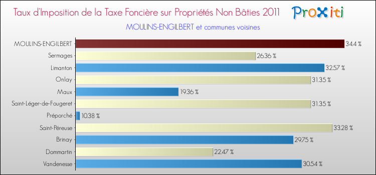 Taux d'imposition de la taxe foncière sur les immeubles et terrains non batis 2011 pour MOULINS-ENGILBERT et les communes proches Comparaison des taux d'imposition de la taxe foncière sur les immeubles et terrains non batis 2011 pour MOULINS-ENGILBERT et les communes voisines