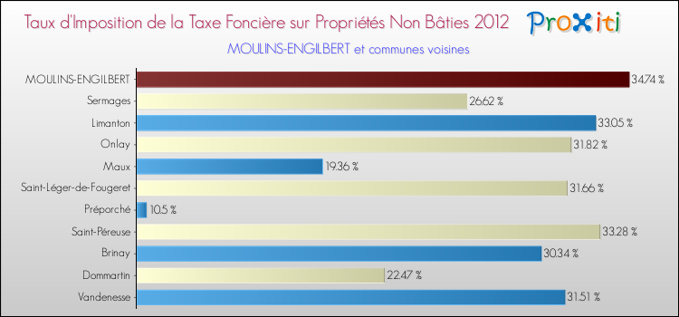 Taux d'imposition de la taxe foncière sur les immeubles et terrains non batis 2012 pour MOULINS-ENGILBERT et les communes proches Comparaison des taux d'imposition de la taxe foncière sur les immeubles et terrains non batis 2012 pour MOULINS-ENGILBERT et les communes voisines