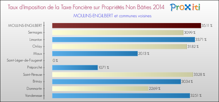 Taux d'imposition de la taxe foncière sur les immeubles et terrains non batis 2014 pour MOULINS-ENGILBERT et les communes proches Comparaison des taux d'imposition de la taxe foncière sur les immeubles et terrains non batis 2014 pour MOULINS-ENGILBERT et les communes voisines