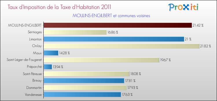Taux d'imposition de la taxe d'habitation 2011 pour MOULINS-ENGILBERT et les communes proches Comparaison des taux d'imposition de la taxe d'habitation 2011 pour MOULINS-ENGILBERT et les communes voisines