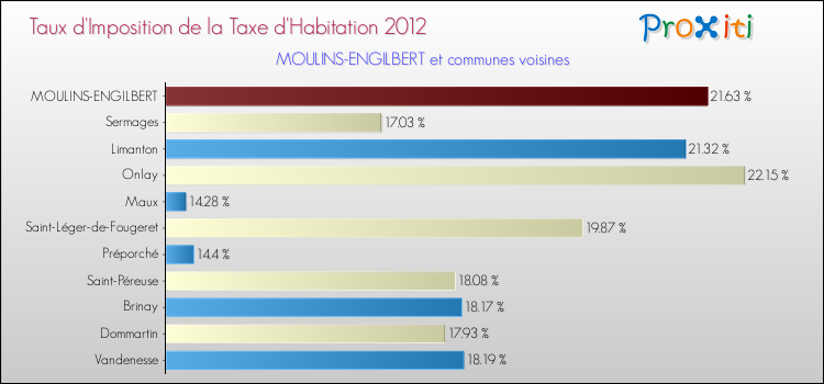 Taux d'imposition de la taxe d'habitation 2012 pour MOULINS-ENGILBERT et les communes proches Comparaison des taux d'imposition de la taxe d'habitation 2012 pour MOULINS-ENGILBERT et les communes voisines