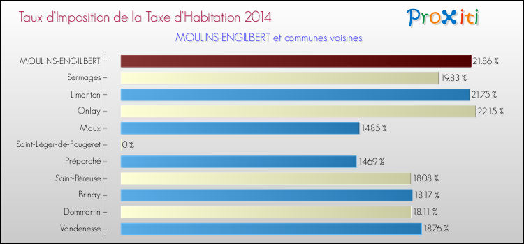 Taux d'imposition de la taxe d'habitation 2014 pour MOULINS-ENGILBERT et les communes proches Comparaison des taux d'imposition de la taxe d'habitation 2014 pour MOULINS-ENGILBERT et les communes voisines