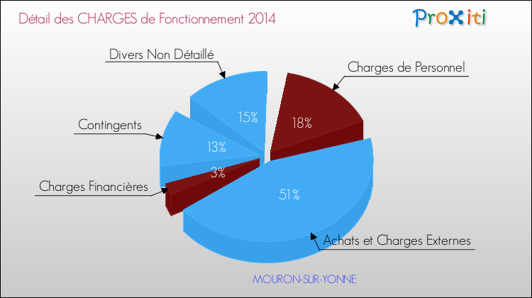 Décomposition des Charges de Fonctionnement 2014 de la commune de MOURON-SUR-YONNE Charges de Fonctionnement 2014 pour la commune de MOURON-SUR-YONNE
