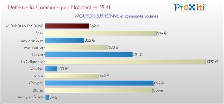 Dette par habitant de la commune en 2011 pour MOURON-SUR-YONNE et les communes proches Comparaison de la dette par habitant de la commune en 2011 pour MOURON-SUR-YONNE et les communes voisines