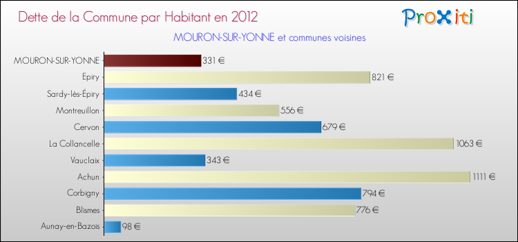 Dette par habitant de la commune en 2012 pour MOURON-SUR-YONNE et les communes proches Comparaison de la dette par habitant de la commune en 2012 pour MOURON-SUR-YONNE et les communes voisines