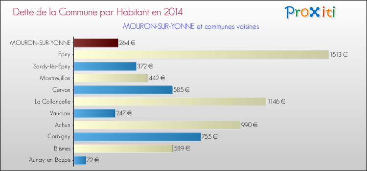 Dette par habitant de la commune en 2014 pour MOURON-SUR-YONNE et les communes proches Comparaison de la dette par habitant de la commune en 2014 pour MOURON-SUR-YONNE et les communes voisines