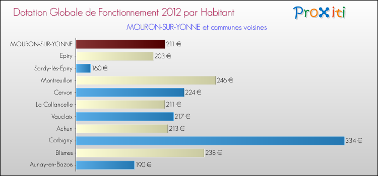 Montant des dotations globales de fonctionnement DGF par Habitant pour MOURON-SUR-YONNE et les communes proches Comparaison des des dotations globales de fonctionnement DGF par habitant pour MOURON-SUR-YONNE et les communes voisines