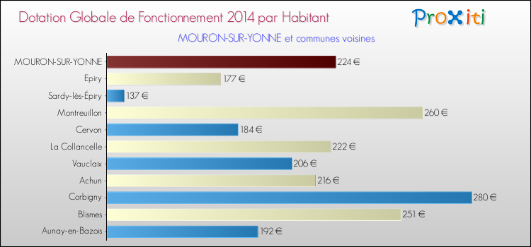Montant des dotations globales de fonctionnement DGF par Habitant pour MOURON-SUR-YONNE et les communes proches en 2014. Comparaison des des dotations globales de fonctionnement DGF par habitant pour MOURON-SUR-YONNE et les communes voisines en 2014.