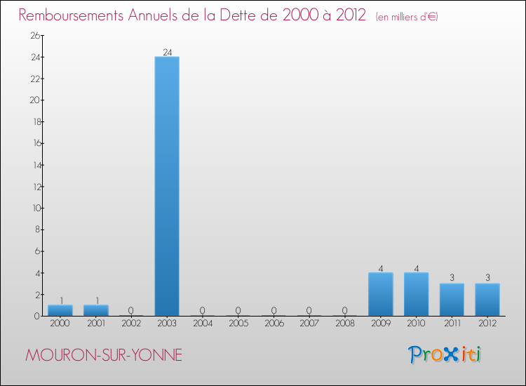 Evolution de l'annuité de la dette pour la commune de MOURON-SUR-YONNE de 2000 à 2012 Annuités de la dette pour MOURON-SUR-YONNE de 2000 à 2012