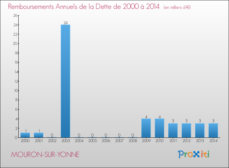 Evolution de l'annuité de la dette pour la commune de MOURON-SUR-YONNE de 2000 à 2014 Annuités de la dette pour MOURON-SUR-YONNE de 2000 à 2014