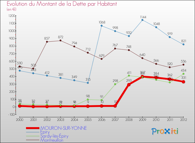 Evolution de la dette par habitant pour la commune de MOURON-SUR-YONNE et les communes proches de 2000 à 2012 Comparaison de la dette par habitant pour MOURON-SUR-YONNE et les communes voisines de 2000 à 2012