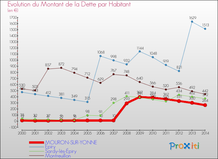 Evolution de la dette par habitant pour la commune de MOURON-SUR-YONNE et les communes proches de 2000 à 2014 Comparaison de la dette par habitant pour MOURON-SUR-YONNE et les communes voisines de 2000 à 2014