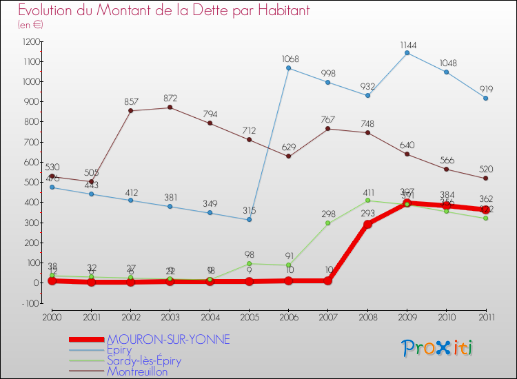 Evolution de la dette par habitant pour la commune de MOURON-SUR-YONNE et les communes proches Comparaison de la dette par habitant pour MOURON-SUR-YONNE et les communes voisines