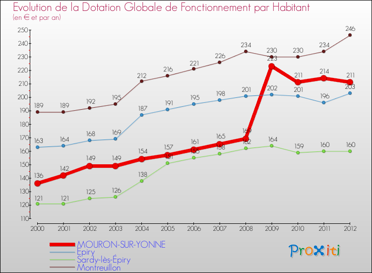 Evolution et montant de la dotation globale de fonctionnement par Habitant pour MOURON-SUR-YONNE et les communes proches Comparaison des dotations globales de fonctionnement par habitant pour MOURON-SUR-YONNE et les communes voisines