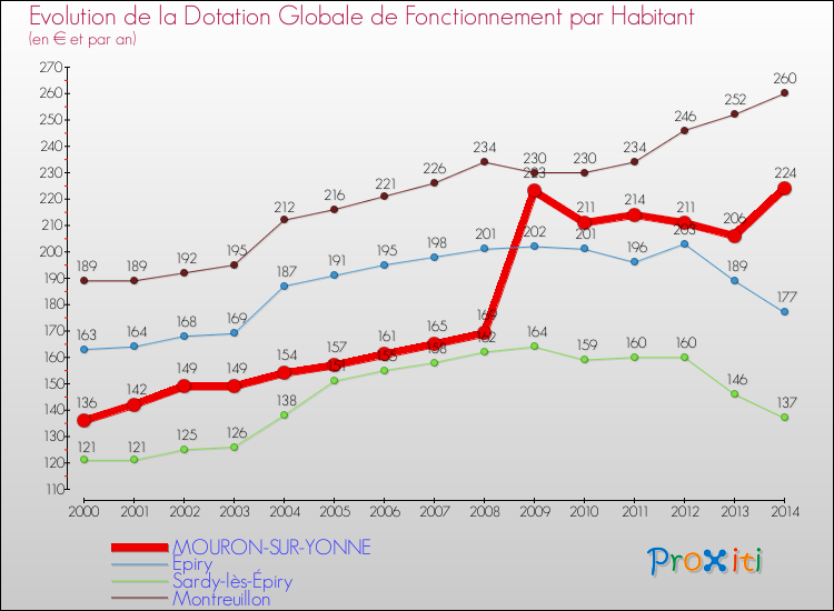 Evolution et montant de la dotation globale de fonctionnement par Habitant pour MOURON-SUR-YONNE et les communes proches de 2000 à 2014. Comparaison des dotations globales de fonctionnement par habitant pour MOURON-SUR-YONNE et les communes voisines de 2000 à 2014.