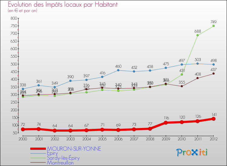 Evolution et montant des impôts locaux par Habitant pour MOURON-SUR-YONNE et les communes proches Comparaison des impôts locaux par habitant pour MOURON-SUR-YONNE et les communes voisines